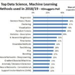 KDnuggets – Top Data Science, Machine Learning Methods Used, 2018/2019